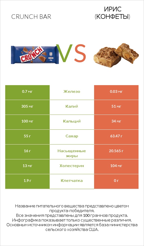 Crunch bar vs Ирис (конфеты) infographic