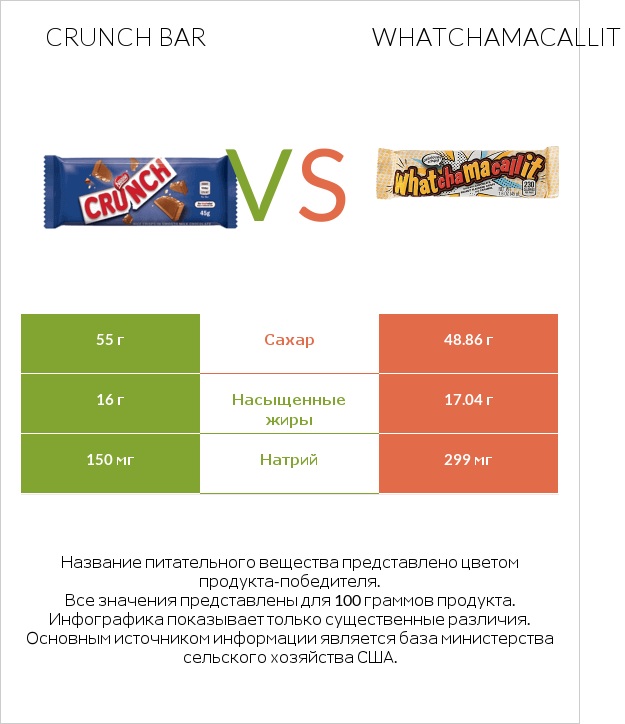 Crunch bar vs Whatchamacallit infographic