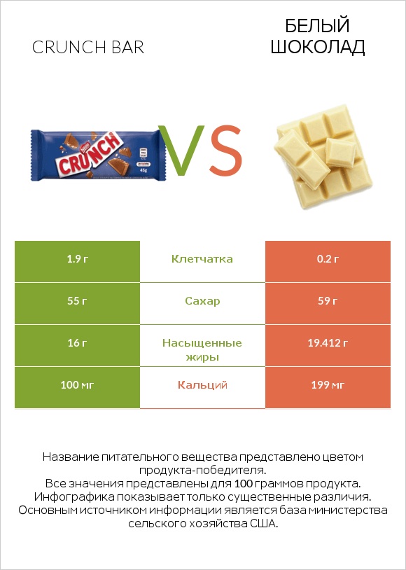 Crunch bar vs Белый шоколад infographic