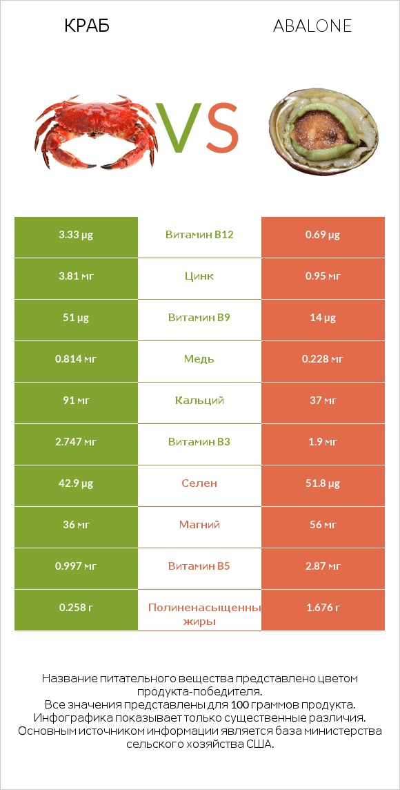 Краб vs Abalone infographic