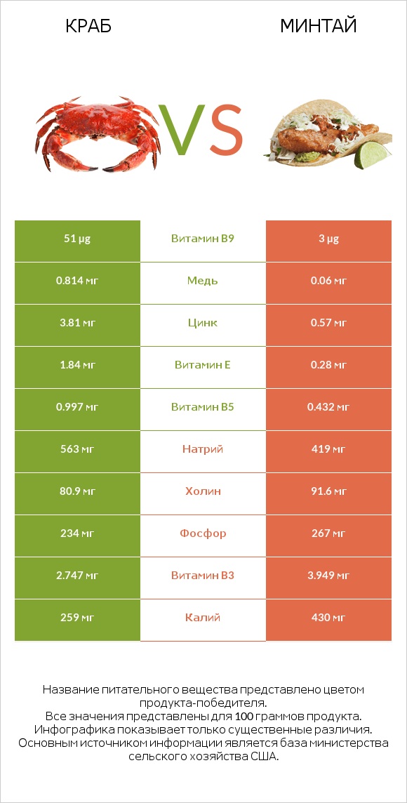 Краб vs Минтай infographic