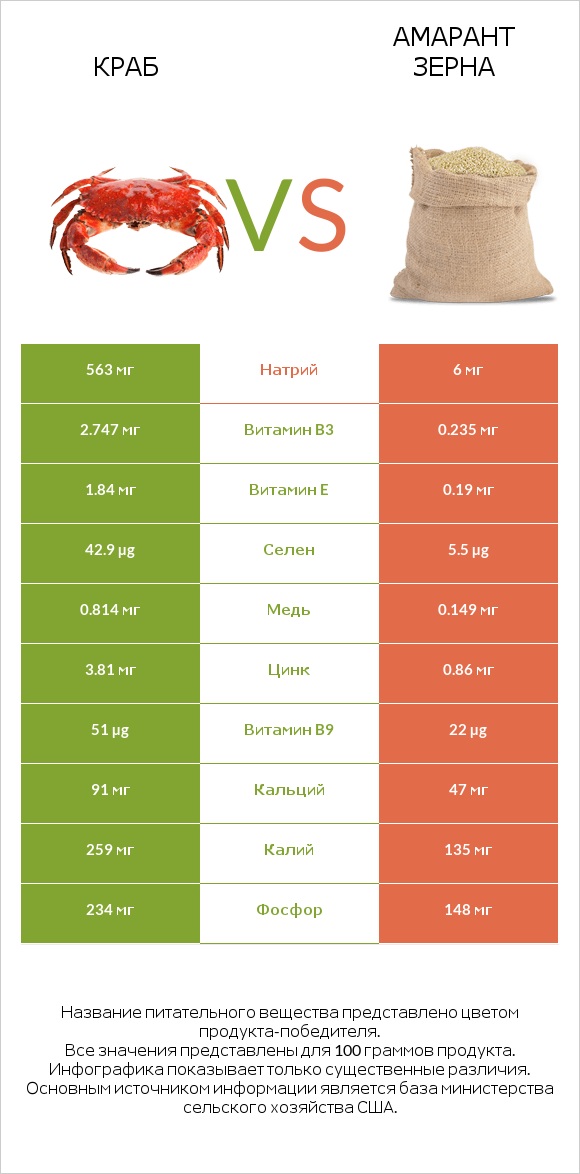 Краб vs Амарант зерна infographic