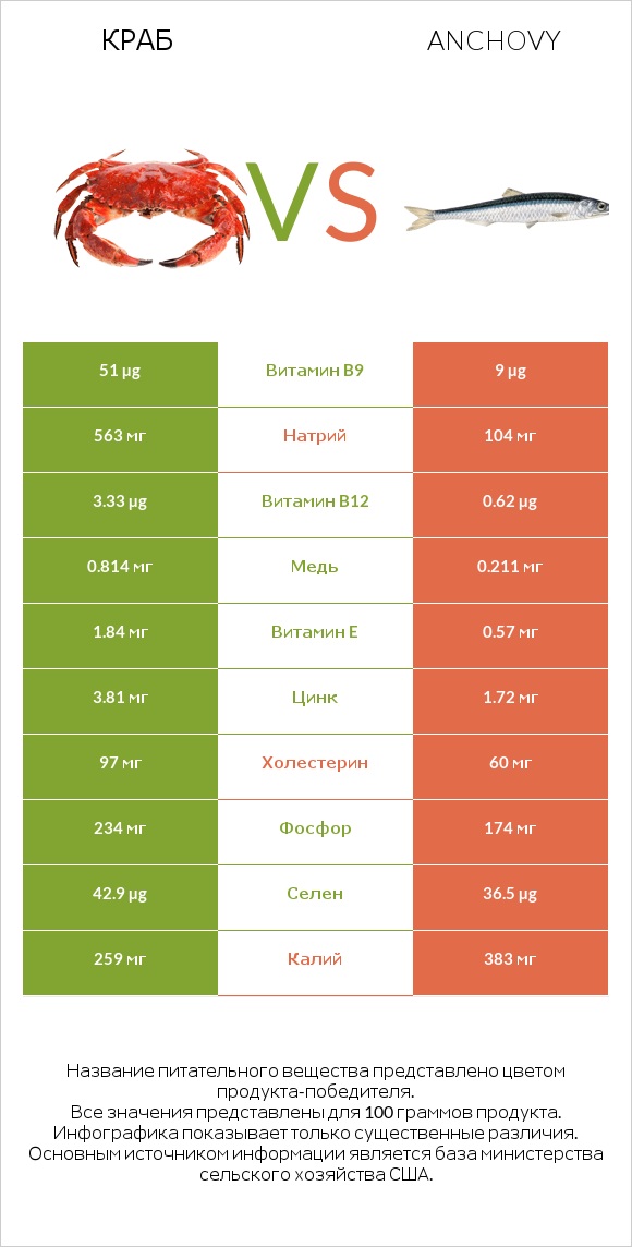 Краб vs Anchovy infographic