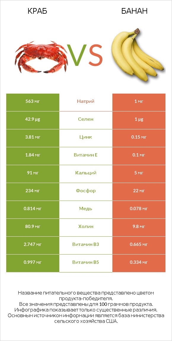 Краб vs Банан infographic