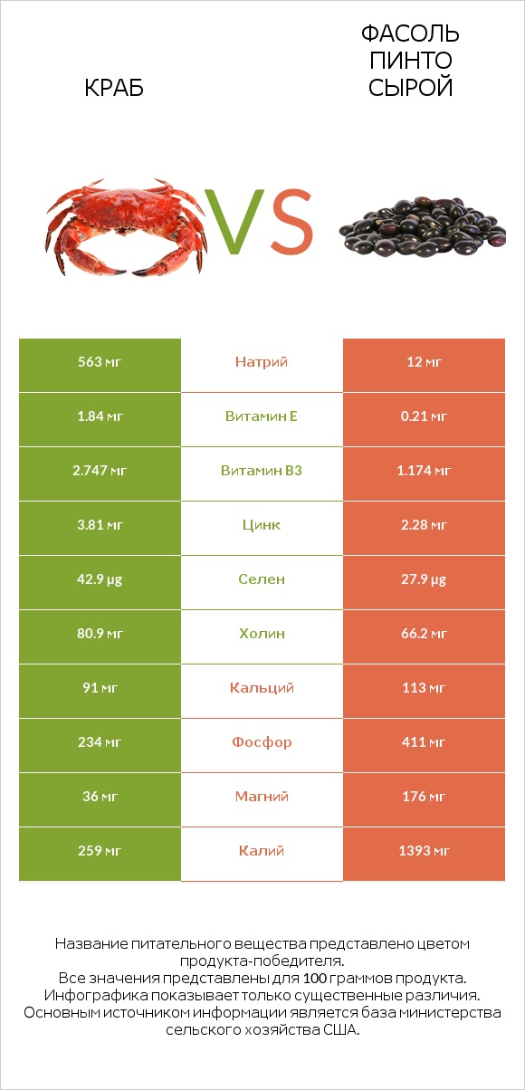 Краб vs Фасоль пинто сырой infographic