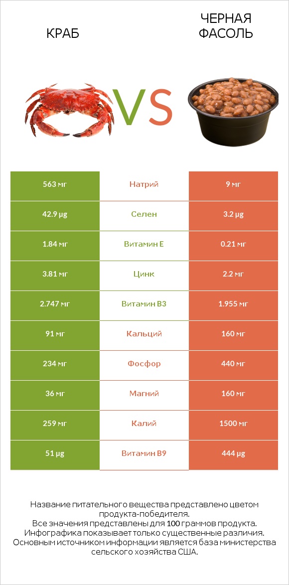 Краб vs Черная фасоль infographic