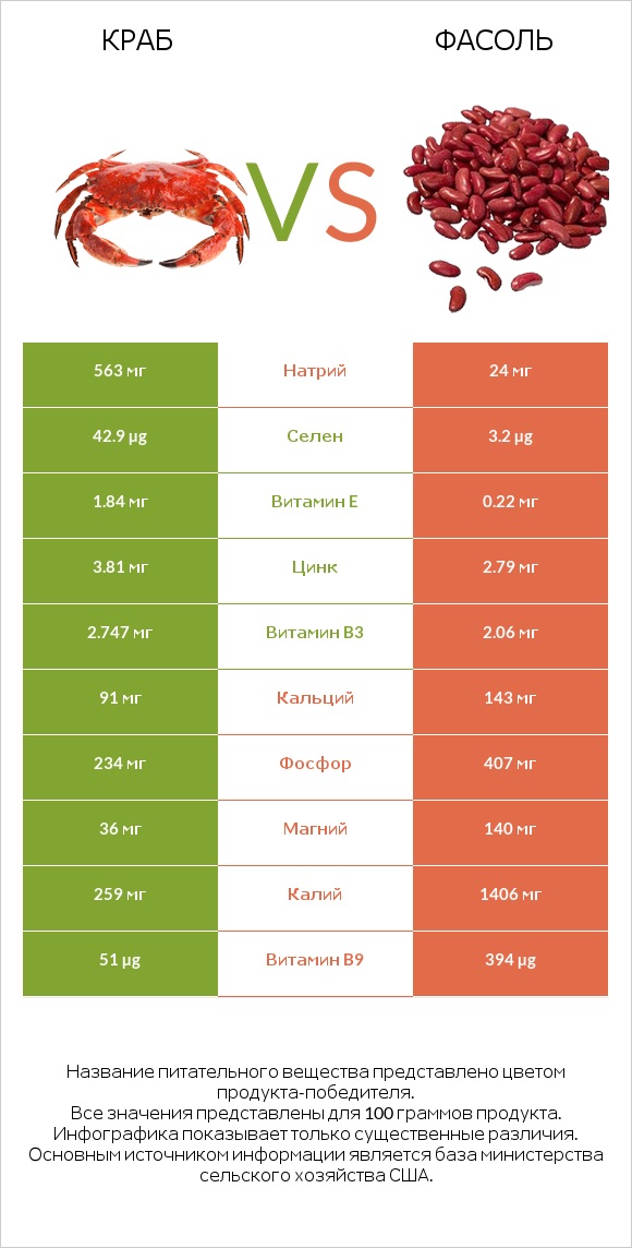 Краб vs Фасоль infographic