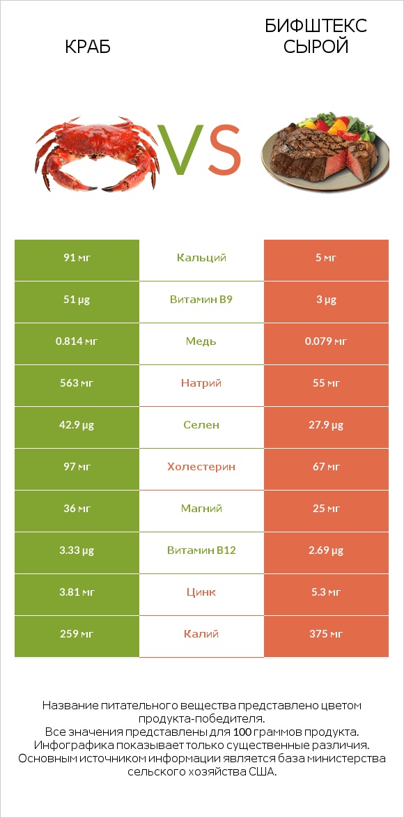 Краб vs Бифштекс сырой infographic