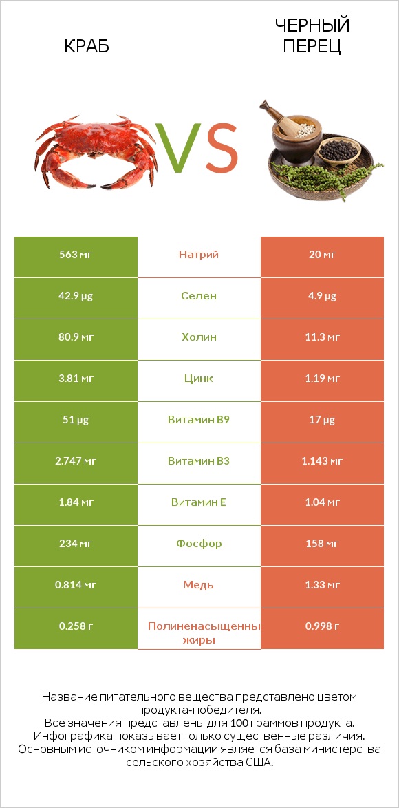 Краб vs Черный перец infographic