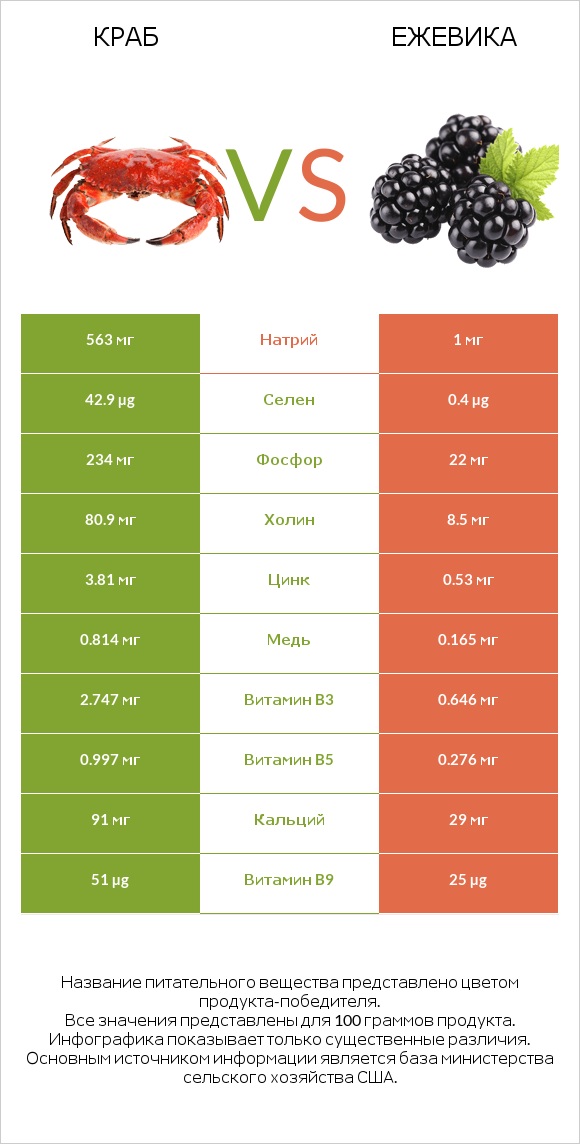 Краб vs Ежевика infographic