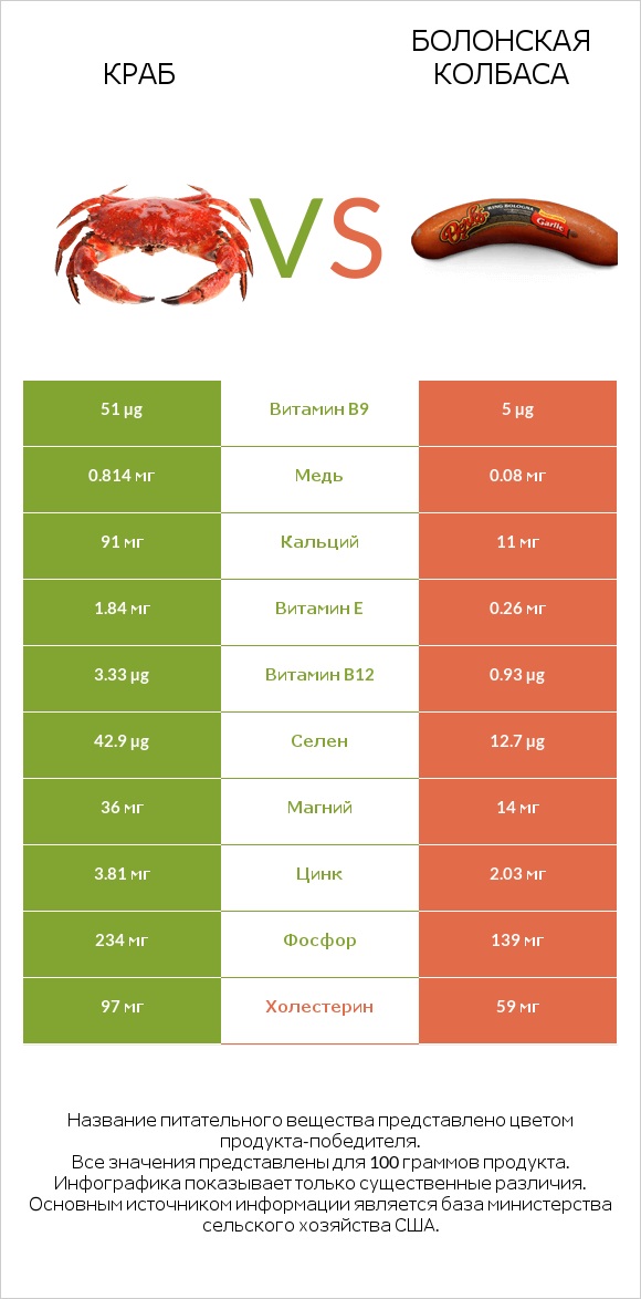 Краб vs Болонская колбаса infographic