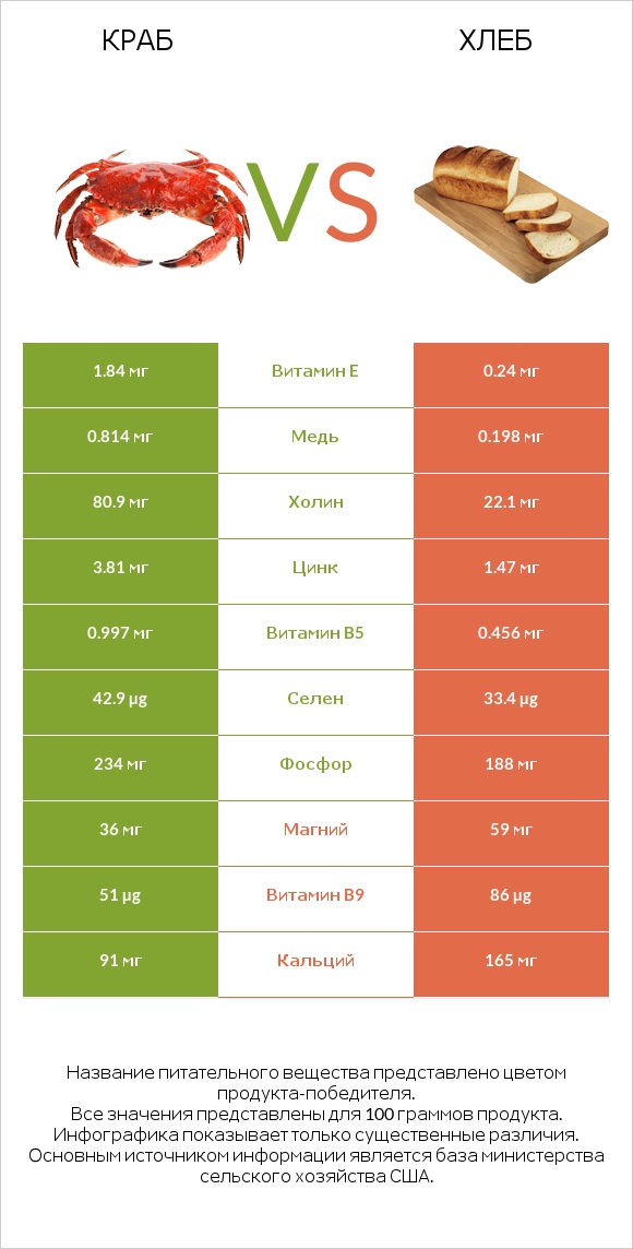 Краб vs Хлеб infographic