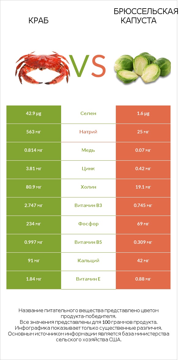 Краб vs Брюссельская капуста infographic