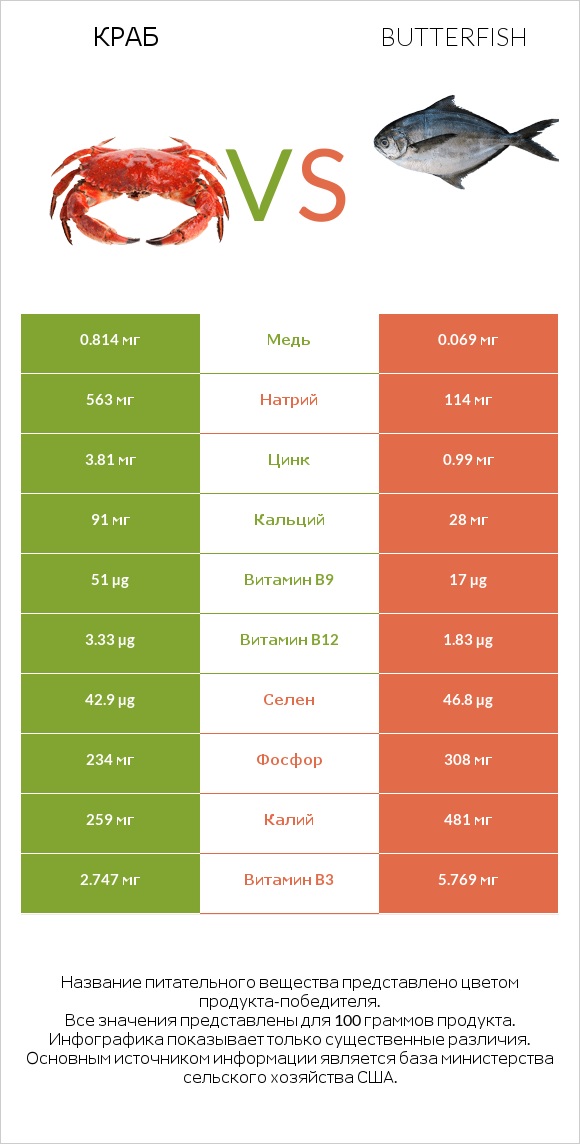 Краб vs Butterfish infographic