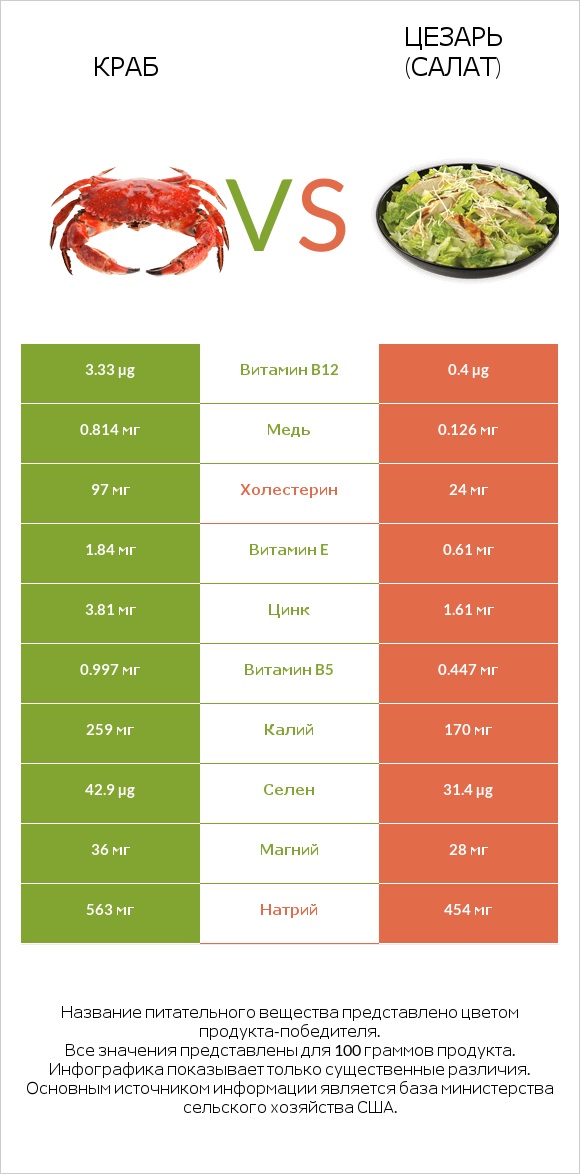 Краб vs Цезарь (салат) infographic