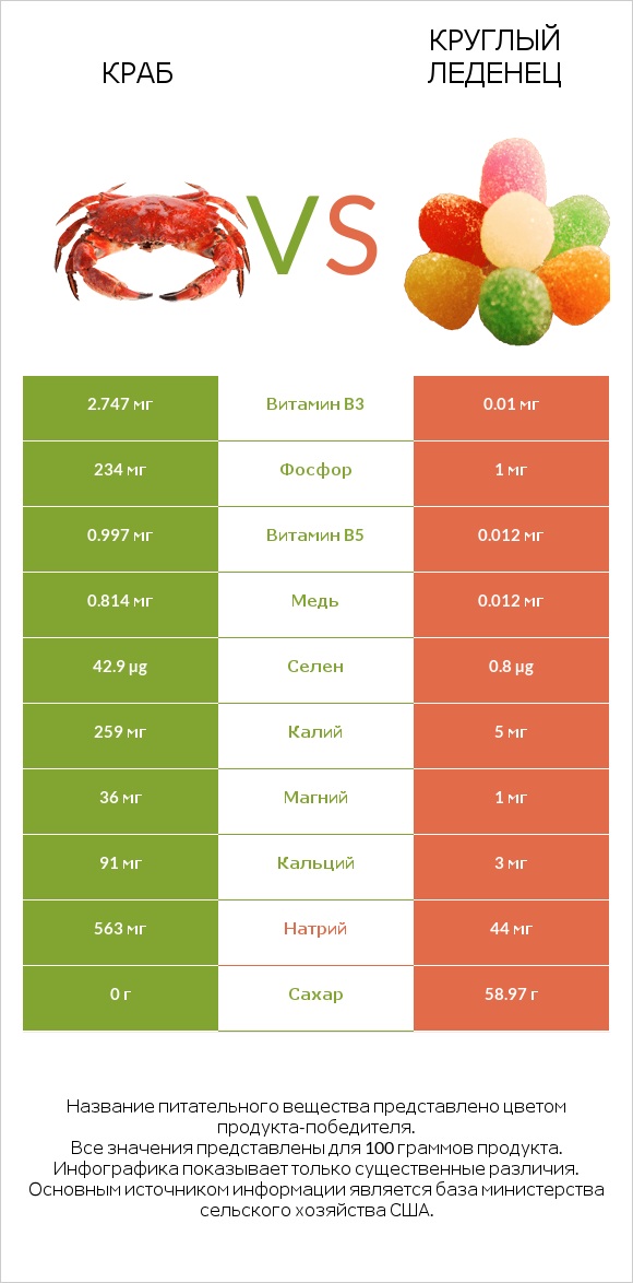 Краб vs Круглый леденец infographic