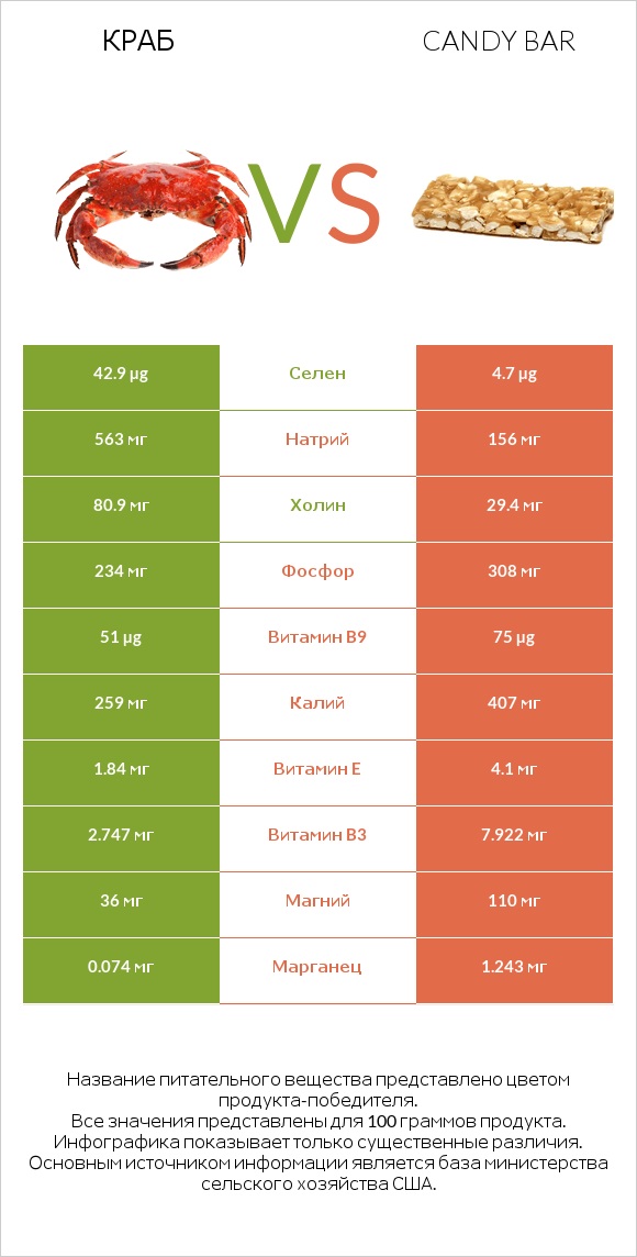 Краб vs Candy bar infographic