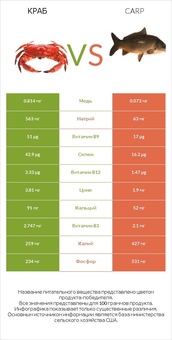 Краб vs Carp infographic