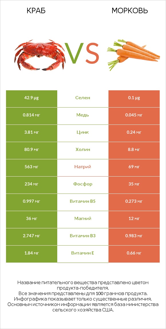 Краб vs Морковь infographic