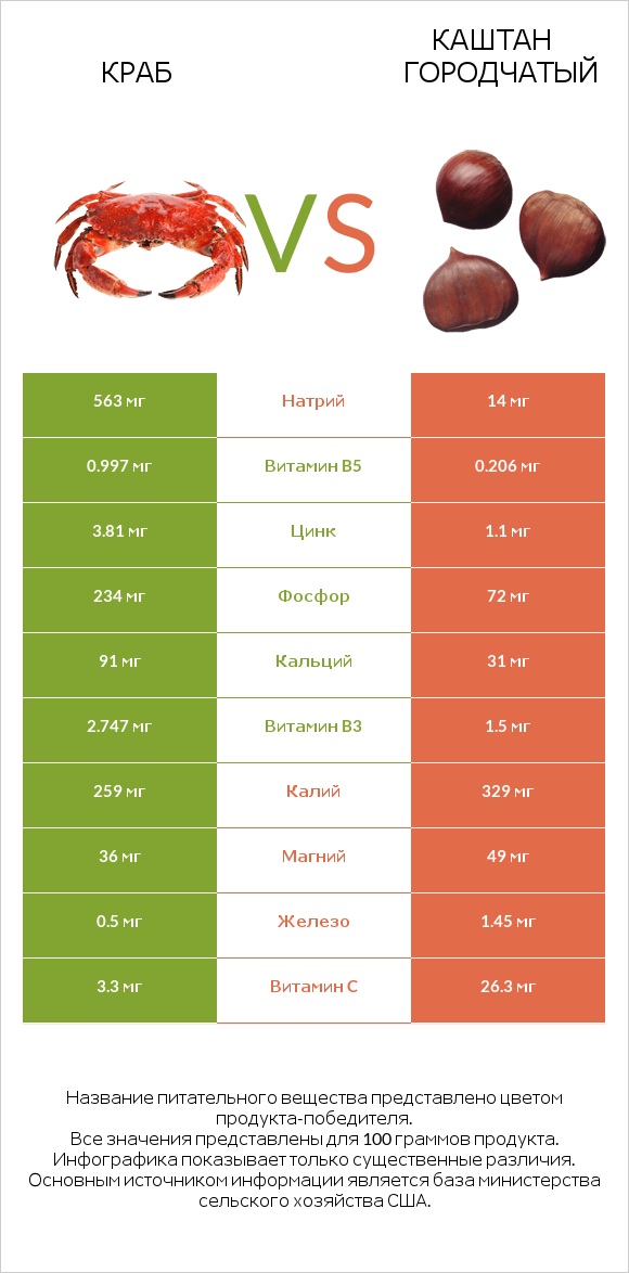 Краб vs Каштан городчатый infographic