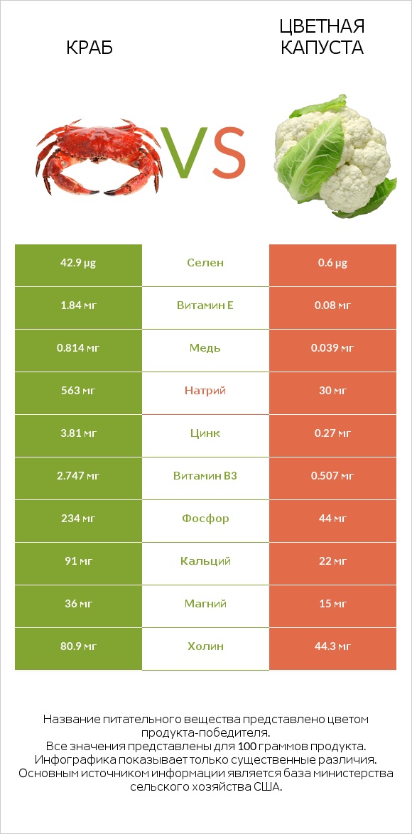 Краб vs Цветная капуста infographic