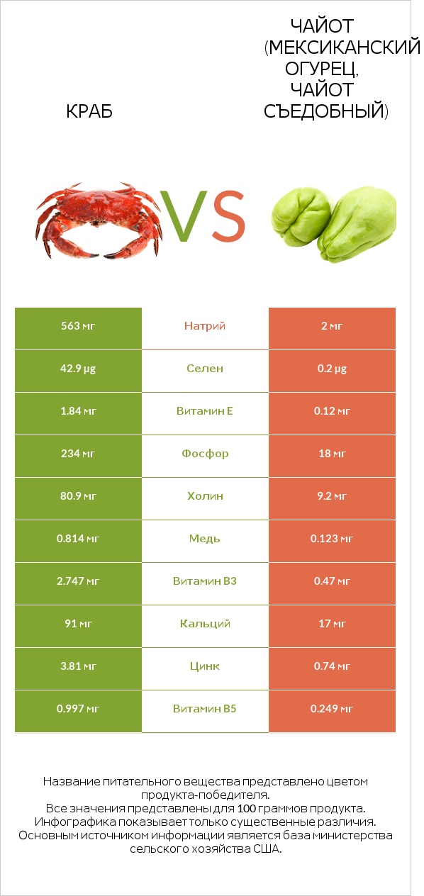 Краб vs Чайот (мексиканский огурец, чайот съедобный) infographic