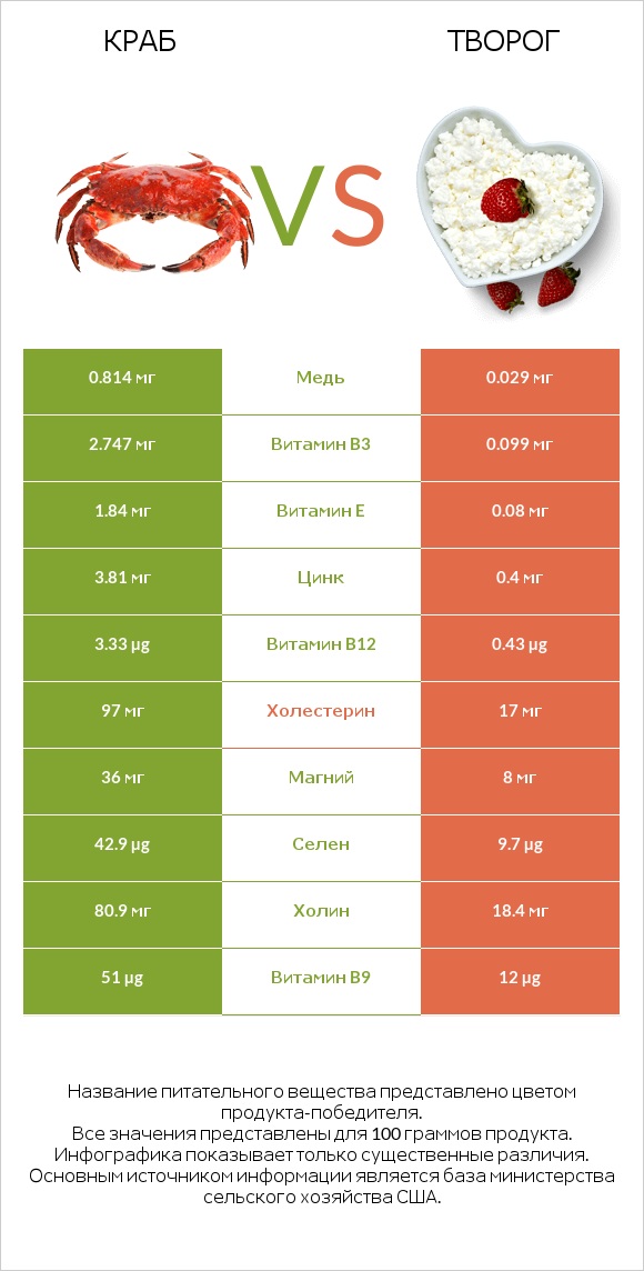 Краб vs Творог infographic