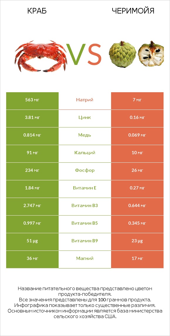 Краб vs Черимойя infographic