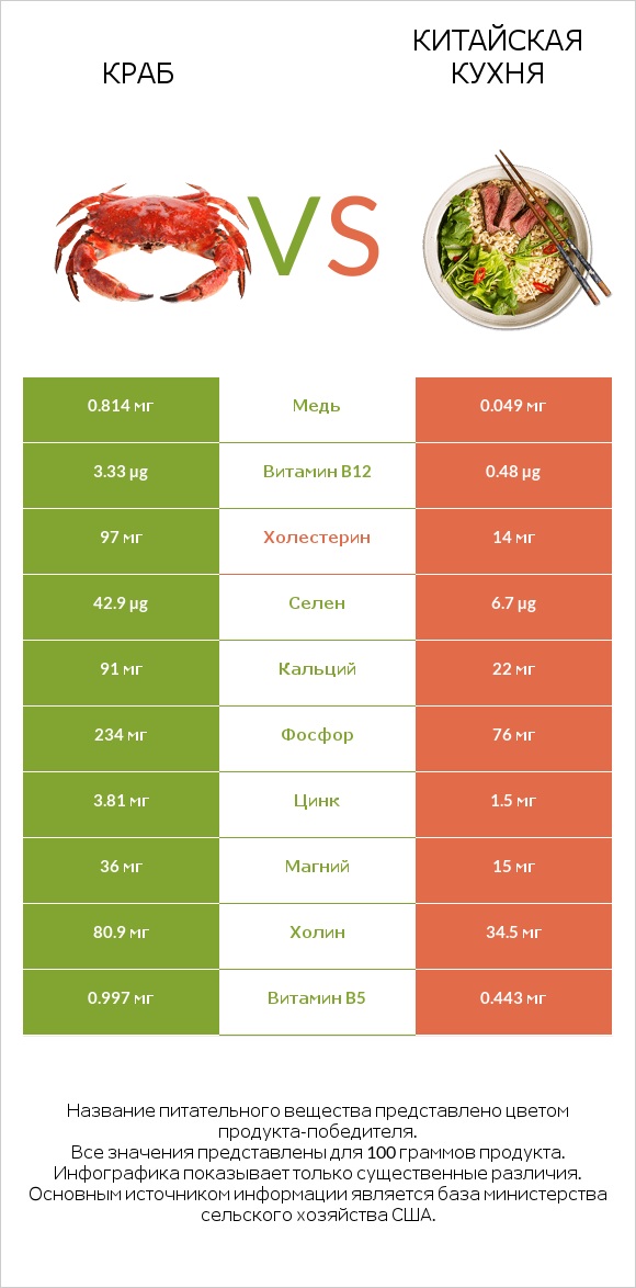 Краб vs Китайская кухня infographic