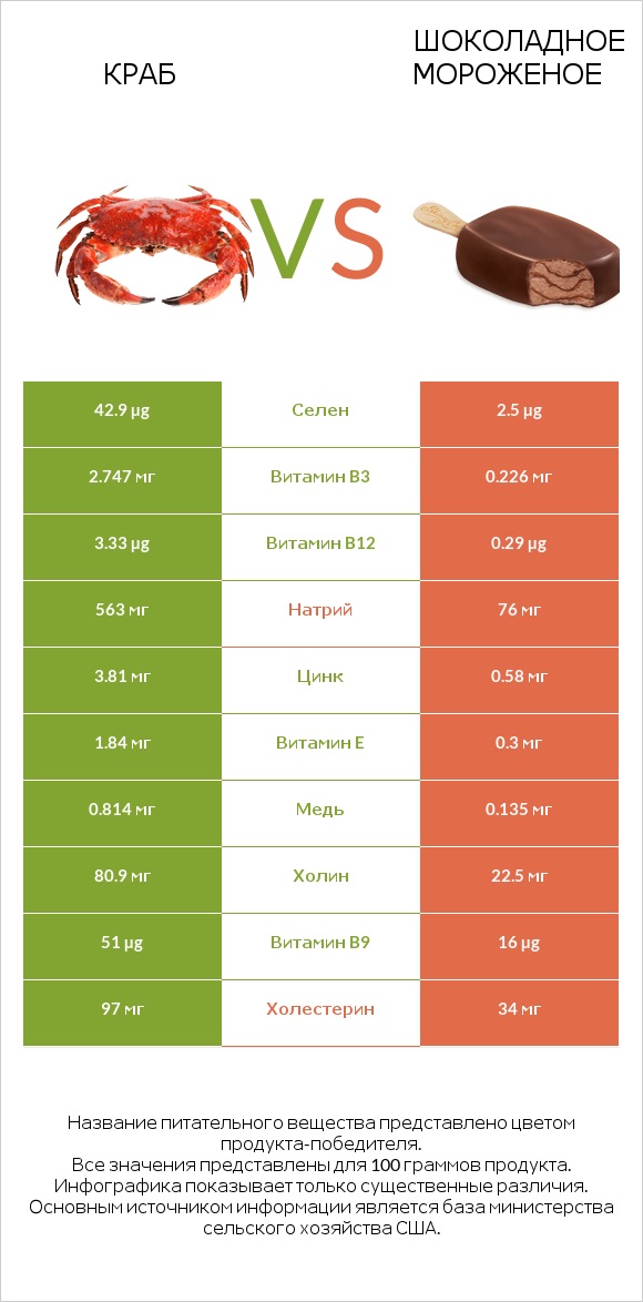 Краб vs Шоколадное мороженое infographic