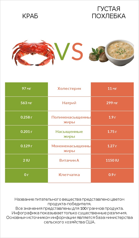 Краб vs Густая похлебка infographic