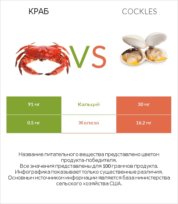 Краб vs Cockles infographic