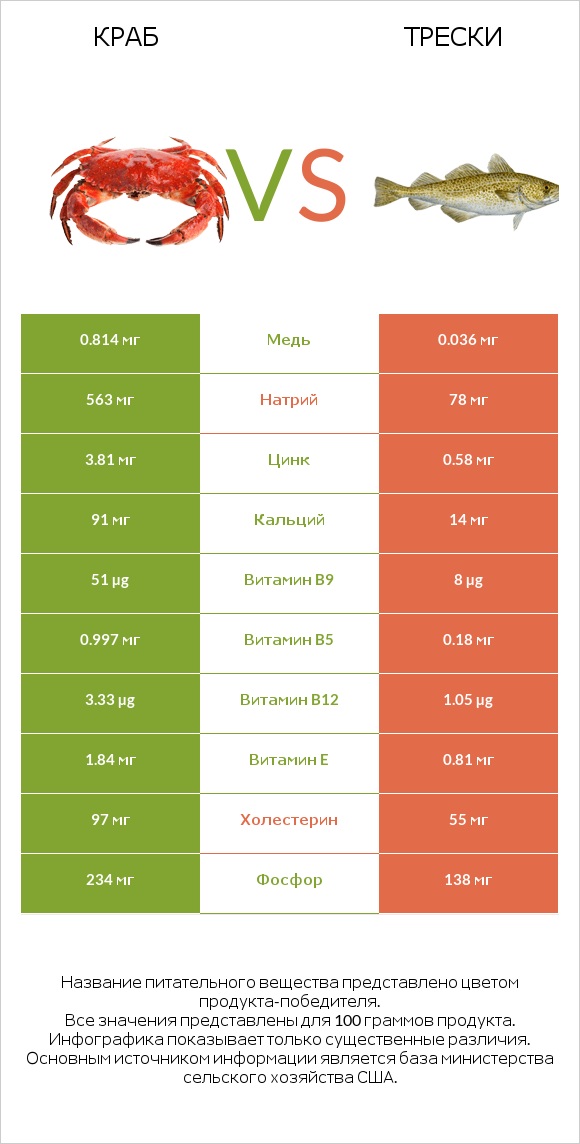 Краб vs Трески infographic