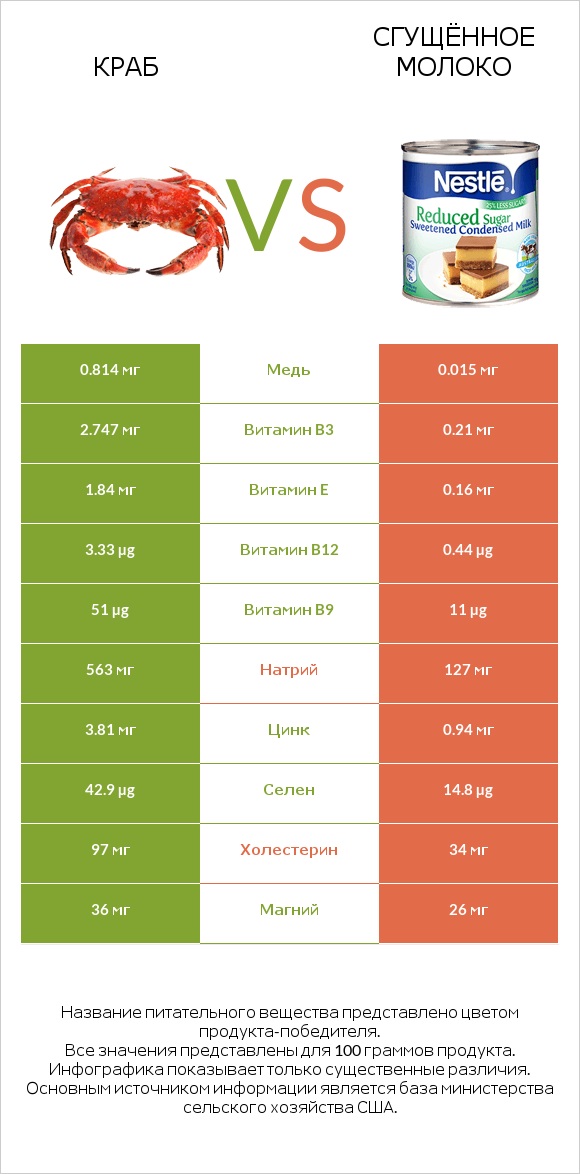 Краб vs Сгущённое молоко infographic