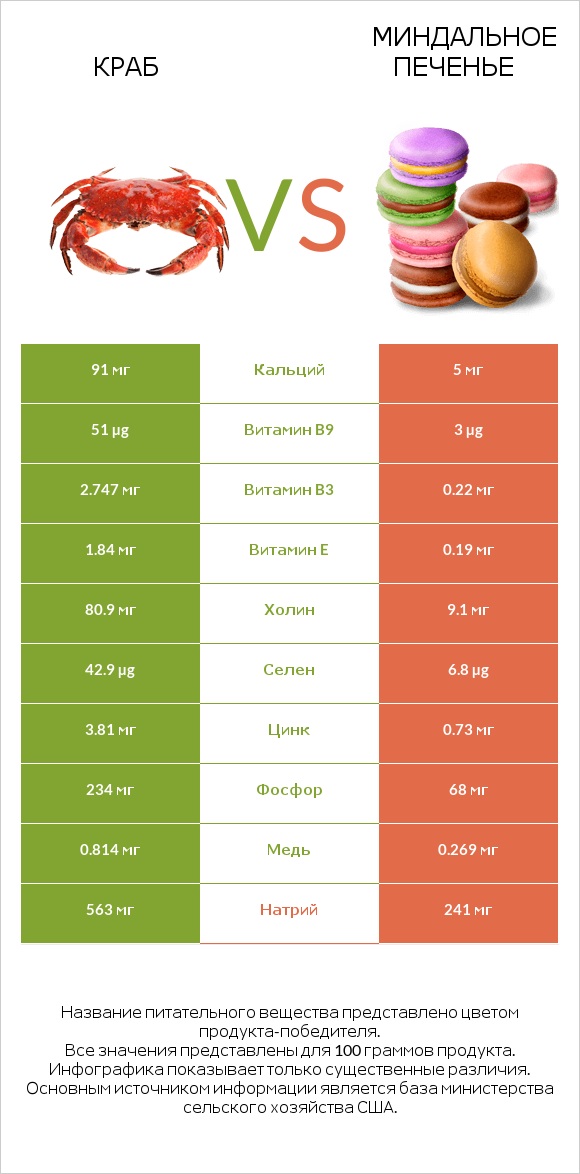 Краб vs Миндальное печенье infographic