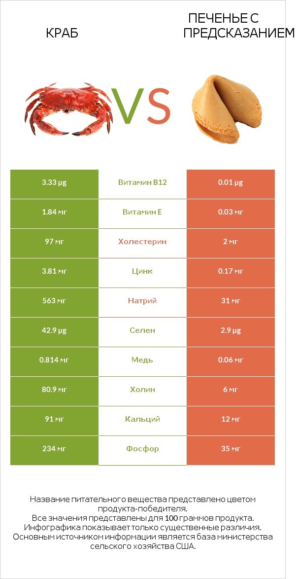 Краб vs Печенье с предсказанием infographic