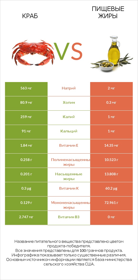 Краб vs Пищевые жиры infographic