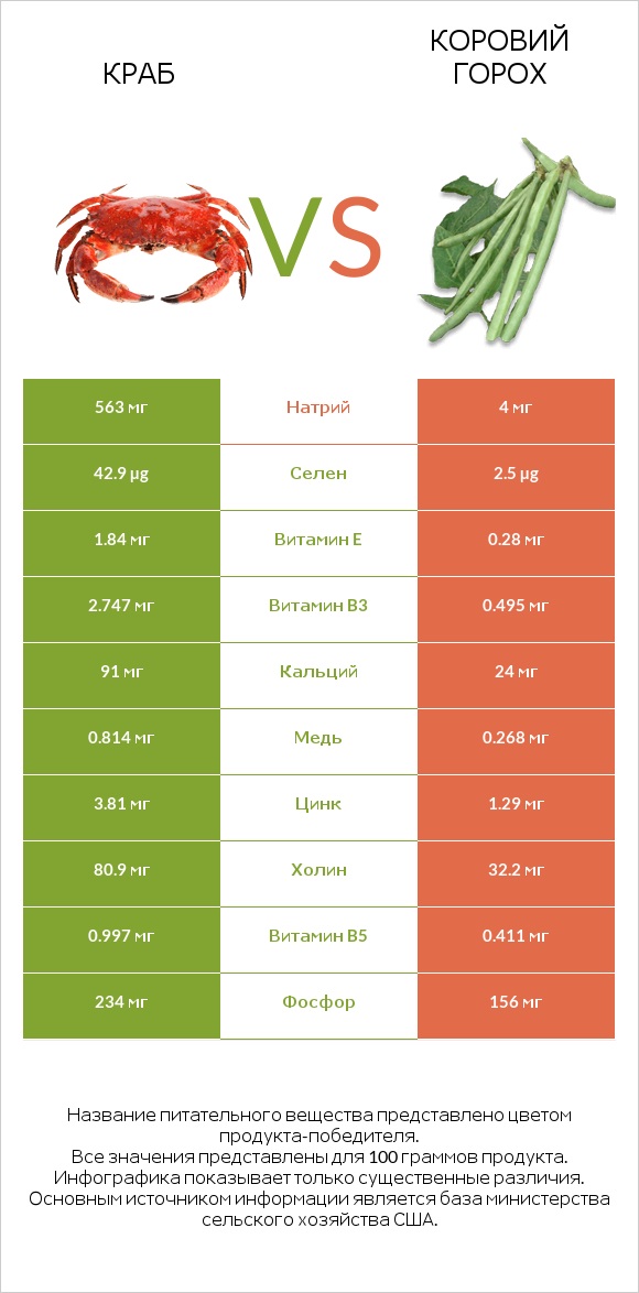 Краб vs Коровий горох infographic