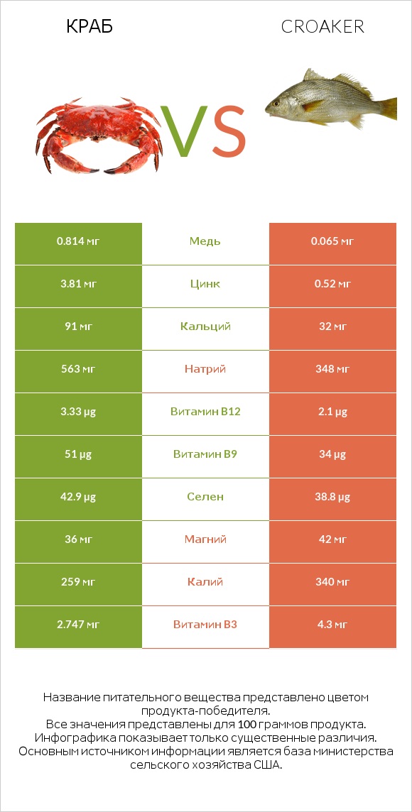 Краб vs Croaker infographic