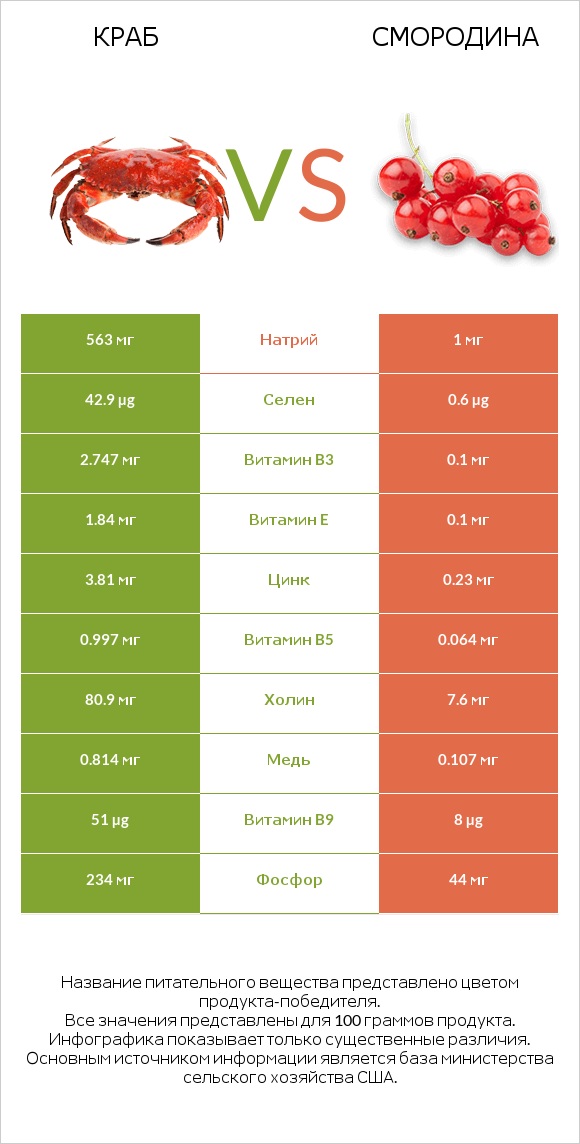 Краб vs Смородина infographic
