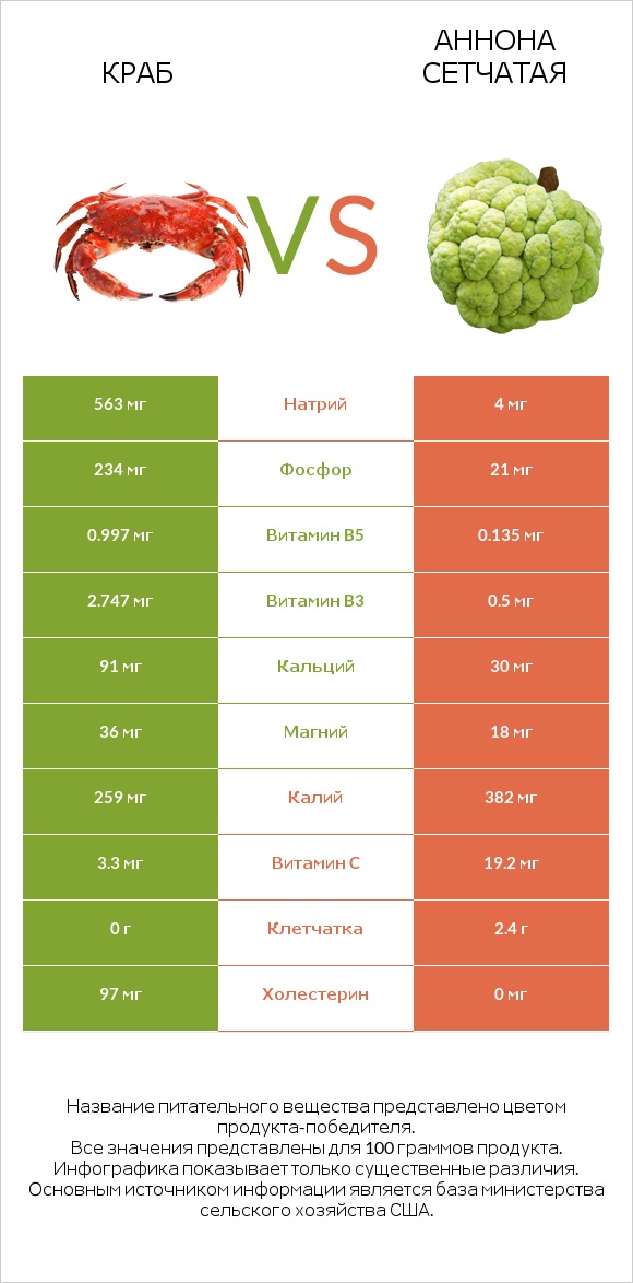 Краб vs Аннона сетчатая infographic