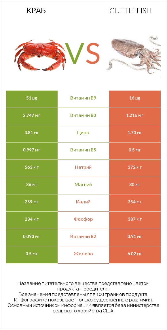 Краб vs Cuttlefish infographic