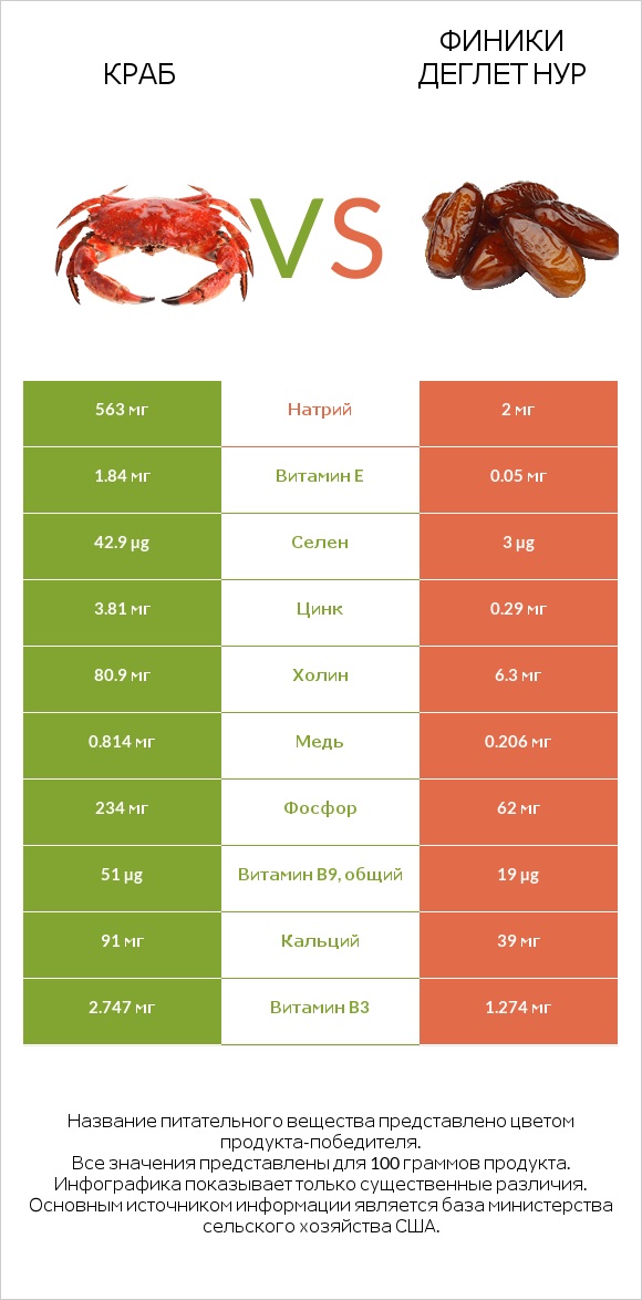 Краб vs Финики деглет нур infographic