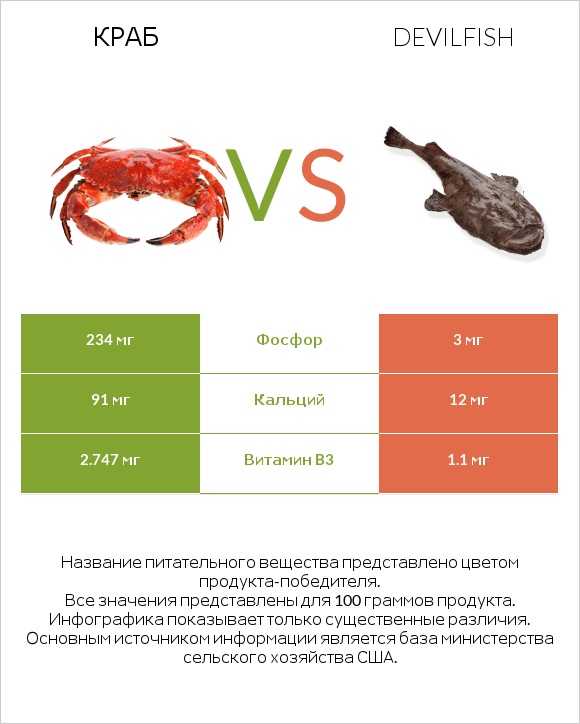 Краб vs Devilfish infographic