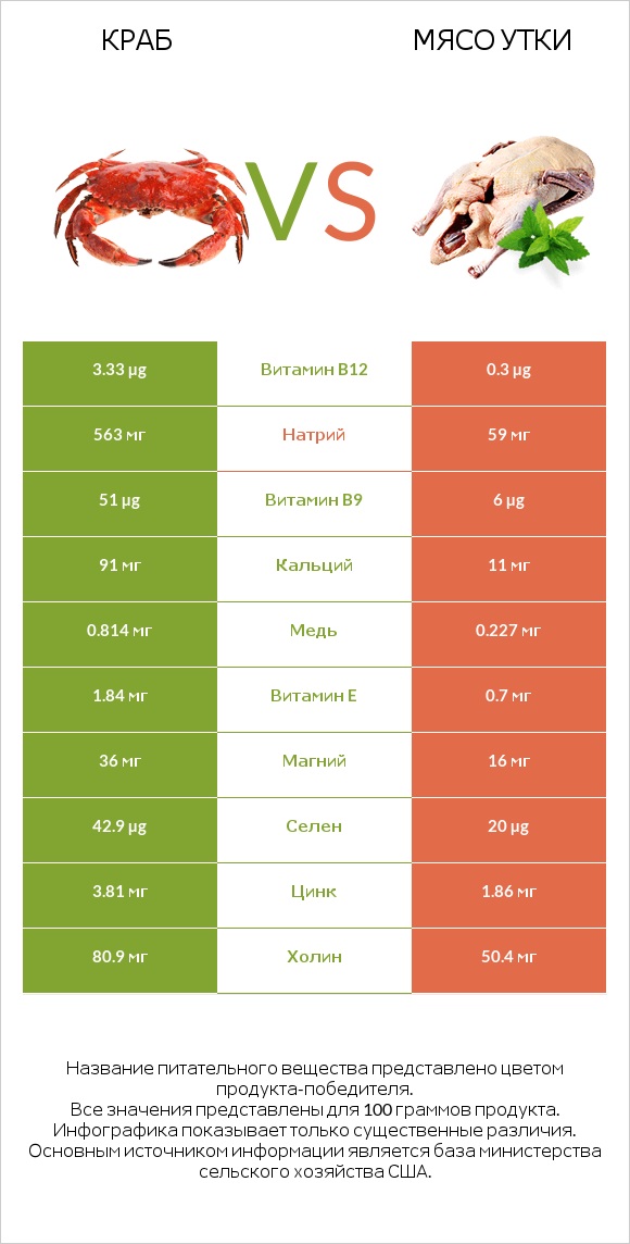 Краб vs Мясо утки infographic