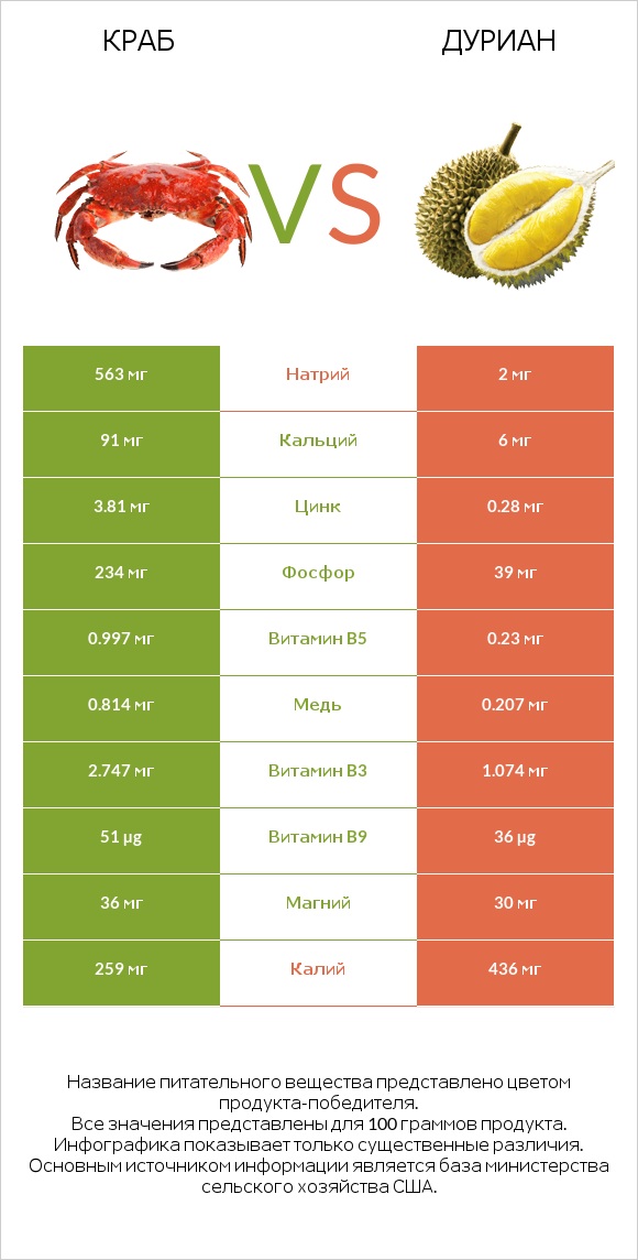 Краб vs Дуриан infographic