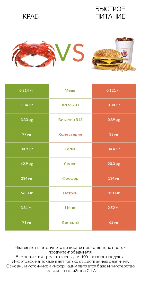 Краб vs Быстрое питание infographic