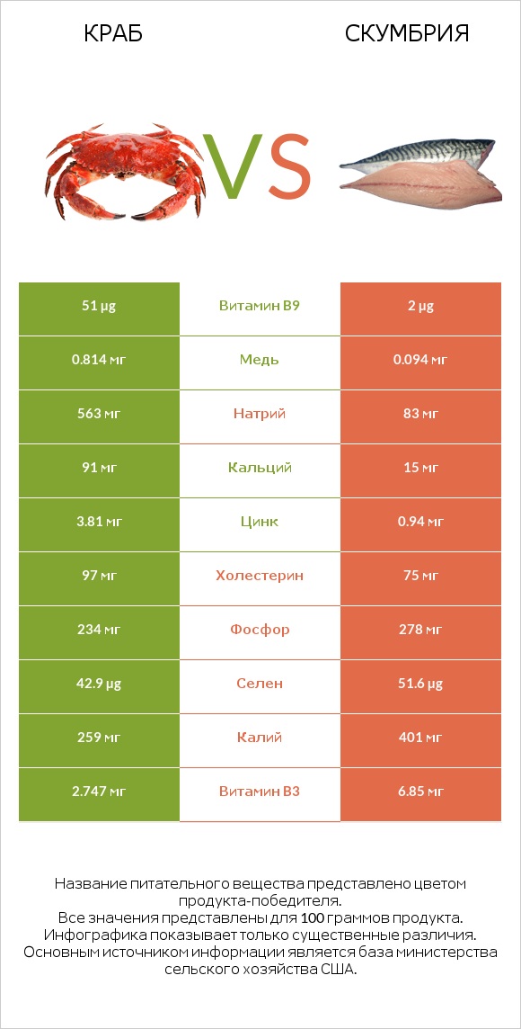 Краб vs Скумбрия infographic