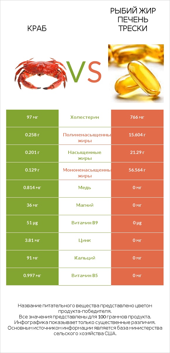 Краб vs Рыбий жир печень трески infographic