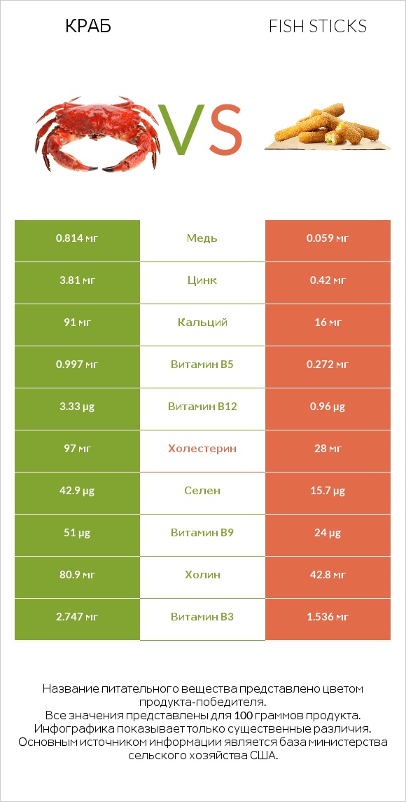 Краб vs Fish sticks infographic